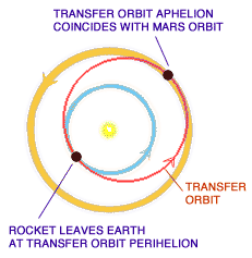 Minimum Energy Transfer Orbit Minimum Energy Transfer Orbit