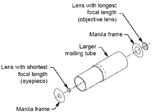 Simple Telescope Making