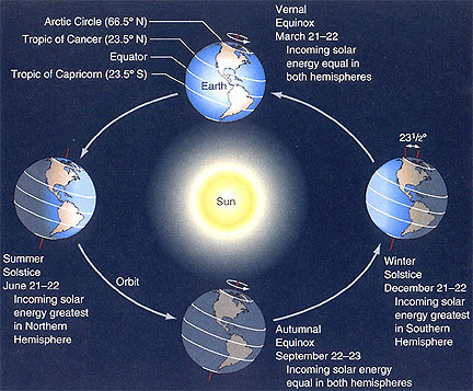 Solar Seasons