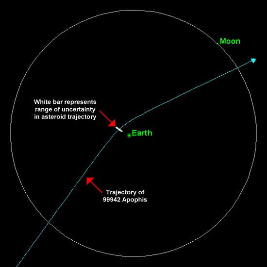 Apophis proposed trajectory in 2029