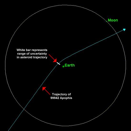 Asteroid Apophis 2036