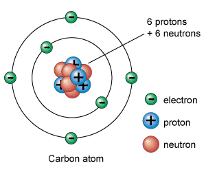 Atom Planetary Model