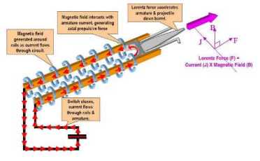 Magnetic Weapons