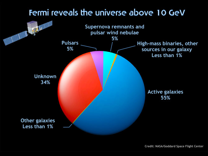 Nasa Fermi