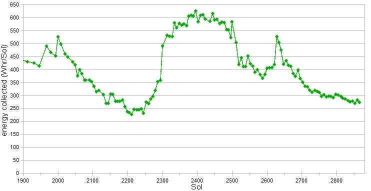 A huge Martian dust storm tracked from orbit by NASA has affected both ...